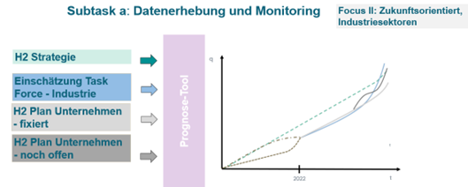 Subtask a: Abbildung Datenerhebung und Monitoring